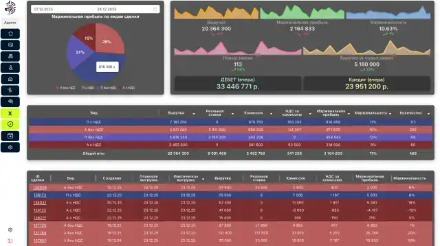 Управленческая аналитика и риск-скоринг